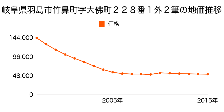 岐阜県羽島市小熊町島２丁目１６番の地価推移のグラフ