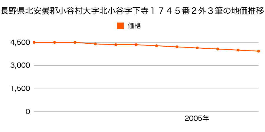 長野県北安曇郡小谷村大字北小谷字下寺１７４５番２外３筆の地価推移のグラフ