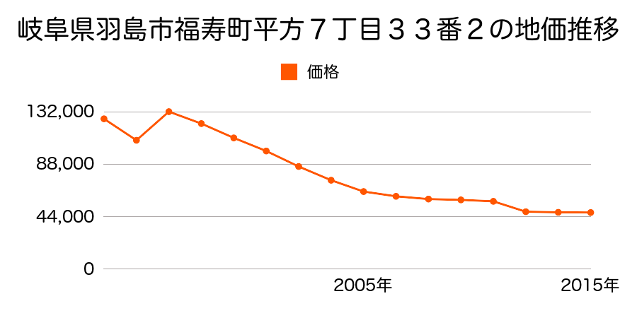 岐阜県羽島市江吉良町字村前２２４４番１外の地価推移のグラフ