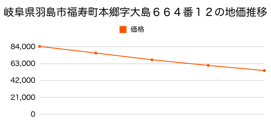 岐阜県羽島市福寿町本郷字町田１８０番３の地価推移のグラフ