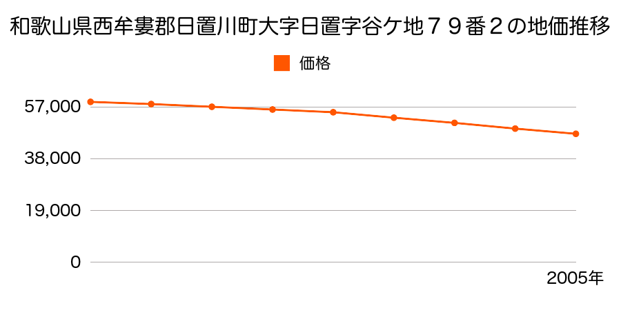 和歌山県西牟婁郡日置川町大字日置字谷ケ地７９番２の地価推移のグラフ