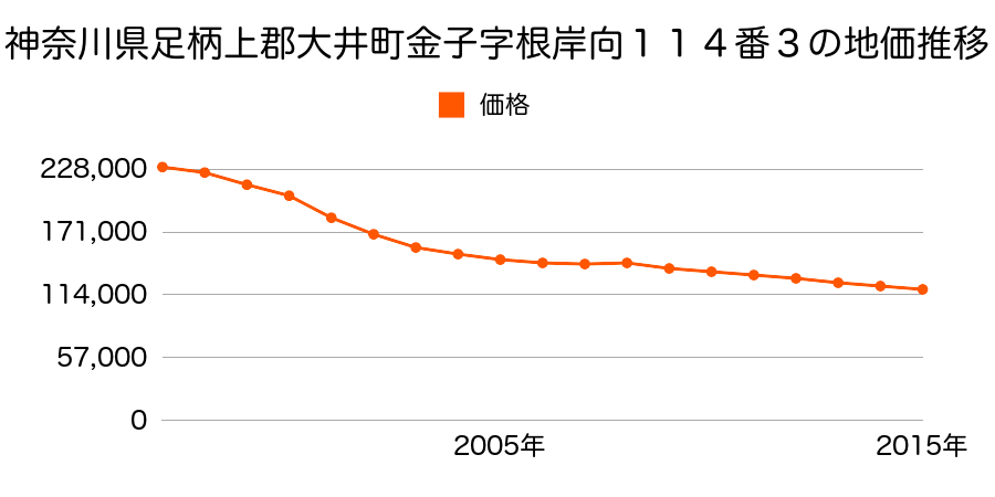 神奈川県足柄上郡大井町金子字根岸向１１４番３の地価推移のグラフ