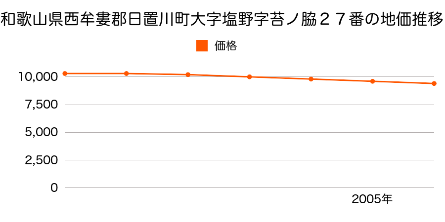 和歌山県西牟婁郡日置川町大字塩野字苔ノ脇２７番の地価推移のグラフ