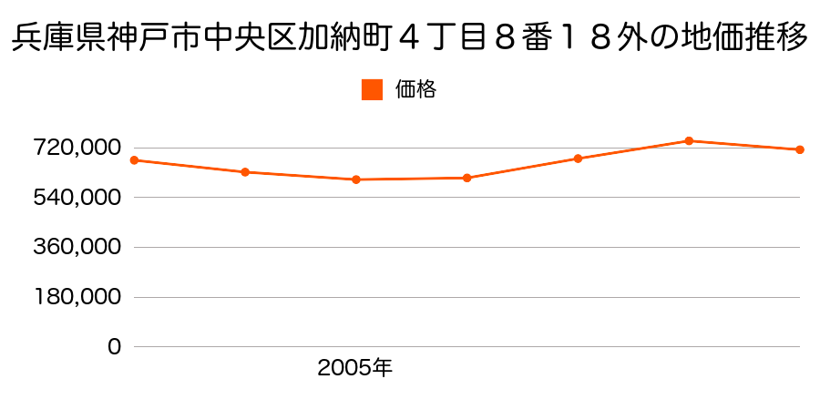 兵庫県神戸市中央区加納町４丁目８番１８外の地価推移のグラフ