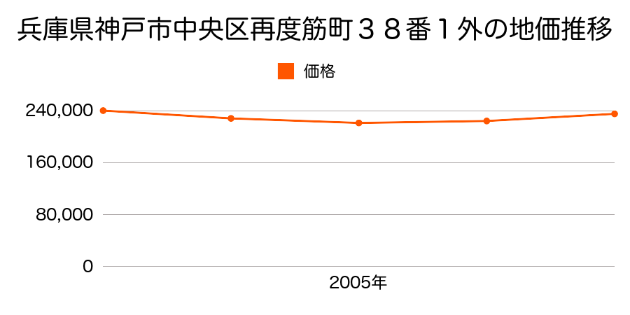 兵庫県神戸市中央区再度筋町３８番１外の地価推移のグラフ