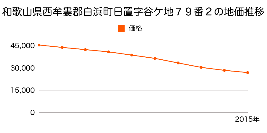和歌山県西牟婁郡白浜町日置字谷ケ地７９番２の地価推移のグラフ
