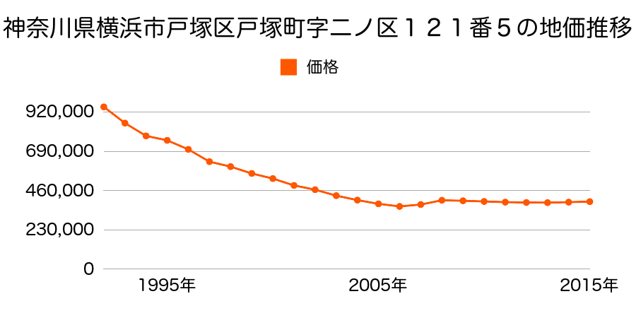神奈川県横浜市戸塚区戸塚町字二ノ区１２１番５の地価推移のグラフ