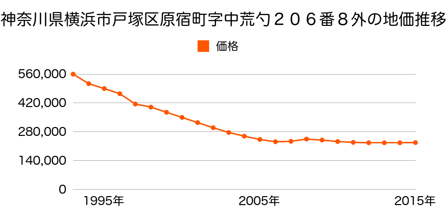 神奈川県横浜市戸塚区原宿４丁目２０６番８外の地価推移のグラフ