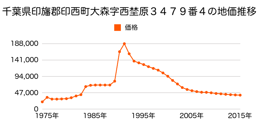 千葉県印西市大森字西埜原３４２２番３１の地価推移のグラフ