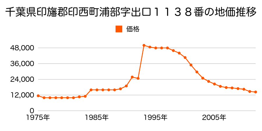 千葉県印西市船尾字本郷１３０９番の地価推移のグラフ