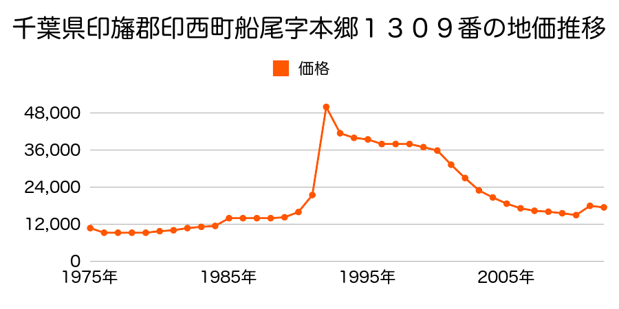 千葉県印西市造谷字東門原５３４番７外の地価推移のグラフ