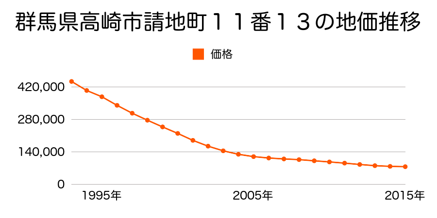 群馬県高崎市請地町１１番１３の地価推移のグラフ