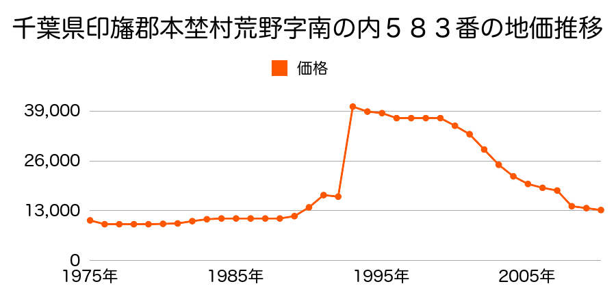 千葉県印旛郡本埜村笠神字笠神前７９５番１外の地価推移のグラフ