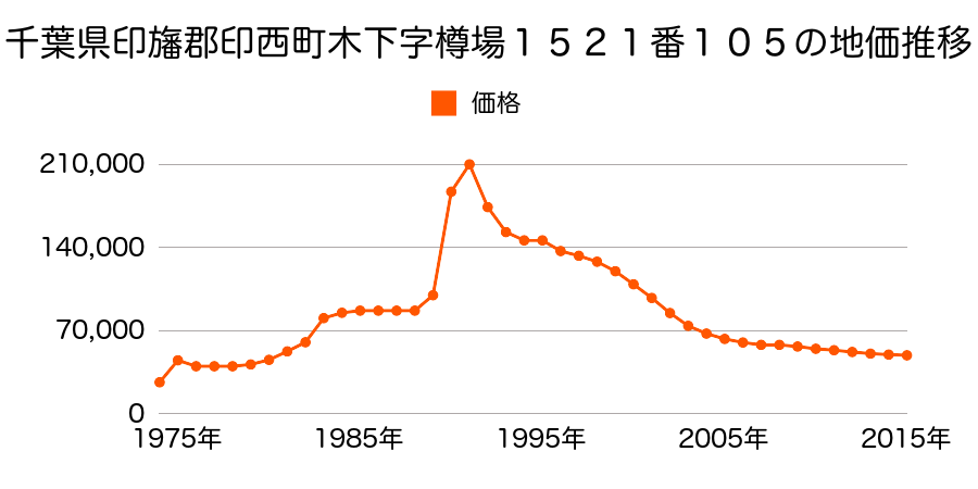 千葉県印西市木下字樽場１５２１番１６２の地価推移のグラフ