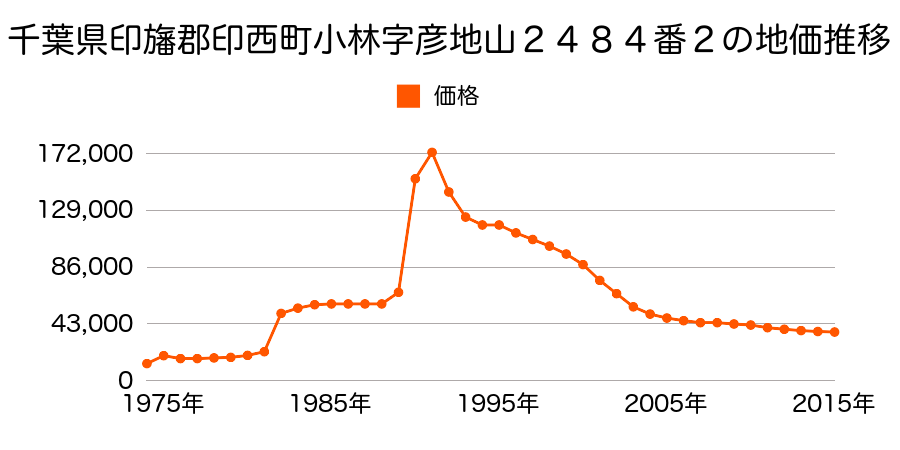 千葉県印西市小林字宿１６０６番１４外の地価推移のグラフ