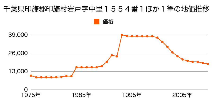 千葉県印旛郡印旛村造谷字東門原５３４番７外の地価推移のグラフ