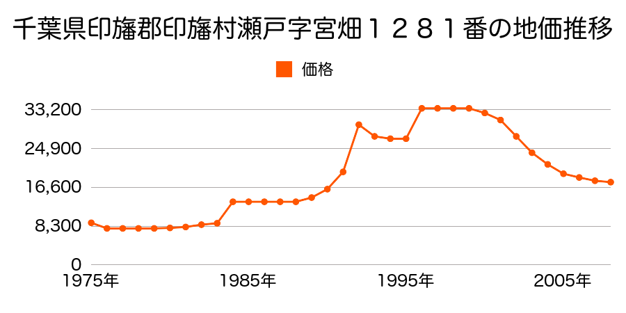 千葉県印旛郡印旛村瀬戸字宮作１０７８番３の地価推移のグラフ