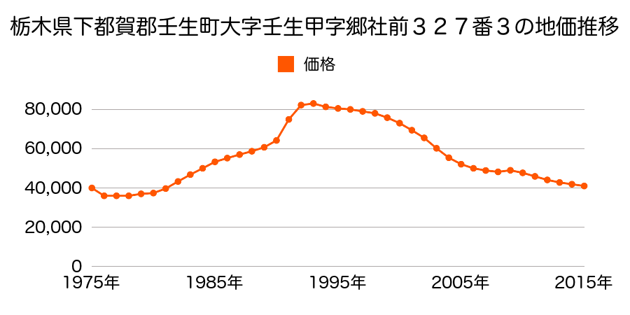 栃木県下都賀郡壬生町大字壬生丁字六美２１７番６０の地価推移のグラフ