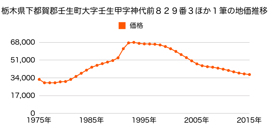 栃木県下都賀郡壬生町大師町８２９番３外の地価推移のグラフ
