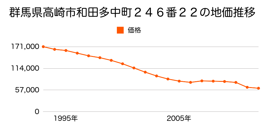 群馬県高崎市上豊岡町５７２番６の地価推移のグラフ