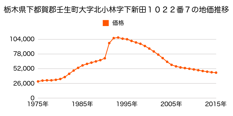 栃木県下都賀郡壬生町幸町２丁目３４０２番５１の地価推移のグラフ