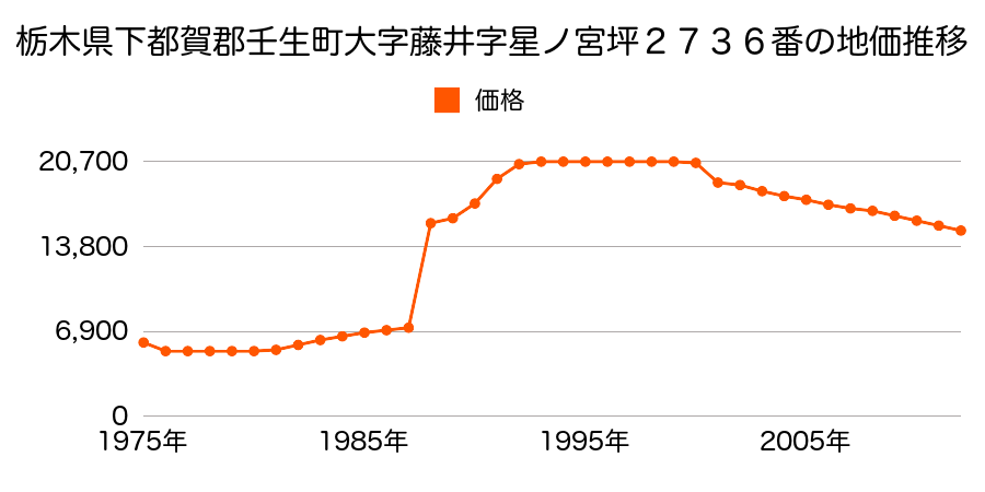 栃木県下都賀郡壬生町大字壬生甲字車塚３４４０番１外の地価推移のグラフ