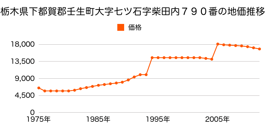 栃木県下都賀郡壬生町大字上稲葉字上町２４４番の地価推移のグラフ