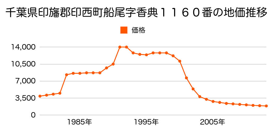 千葉県印西市草深字亀ノ甲５８５番６外の地価推移のグラフ