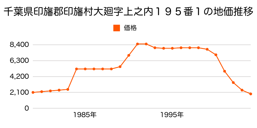 千葉県印旛郡印旛村平賀字漆作３００４番の地価推移のグラフ