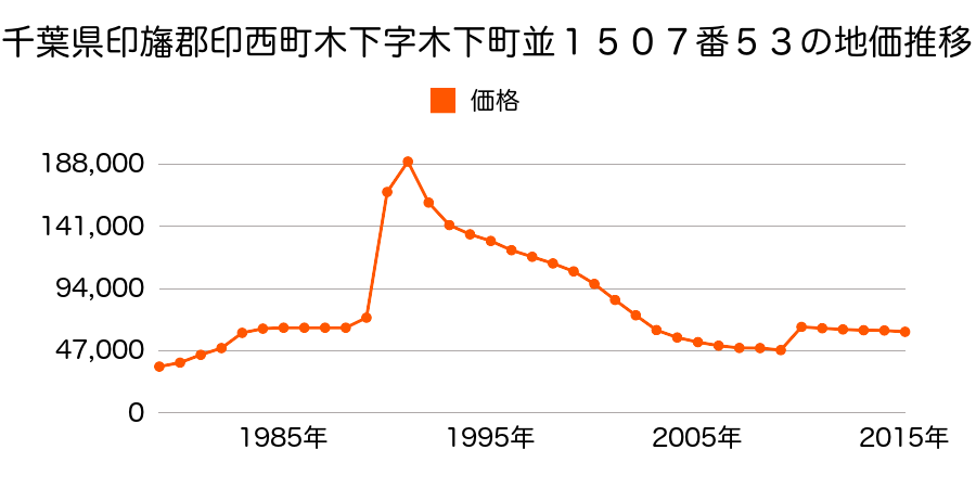 千葉県印西市高花５丁目１７番６の地価推移のグラフ