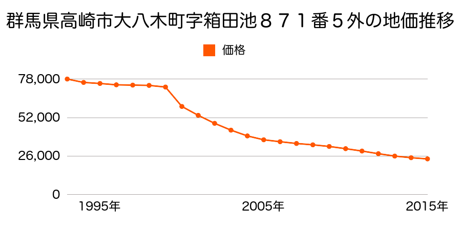 群馬県高崎市小八木町字薬研寺３０７番２の地価推移のグラフ