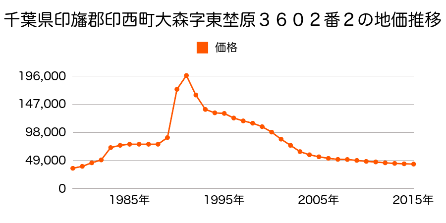 千葉県印西市大森字東埜原３６０２番９３の地価推移のグラフ