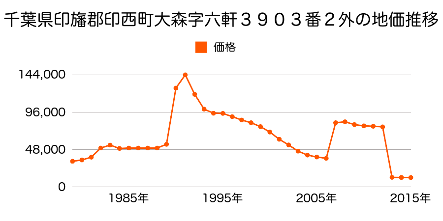 千葉県印西市笠神字笠神前７８８番２外の地価推移のグラフ