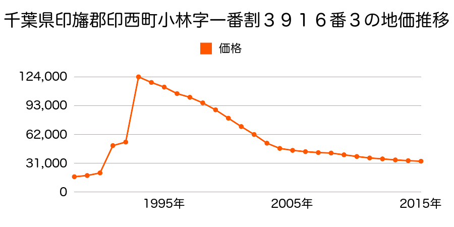千葉県印西市木下東２丁目１０番１５の地価推移のグラフ