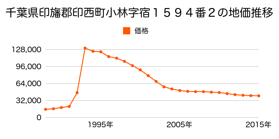千葉県印西市小林北３丁目７番２の地価推移のグラフ