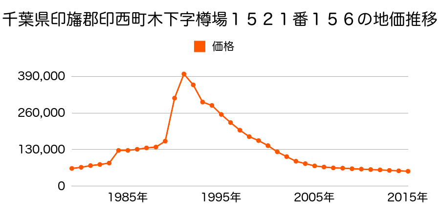 千葉県印西市木下字池田７２５番４４の地価推移のグラフ