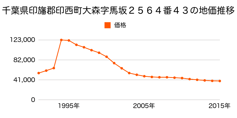 千葉県印西市小林大門下１丁目１３番７の地価推移のグラフ