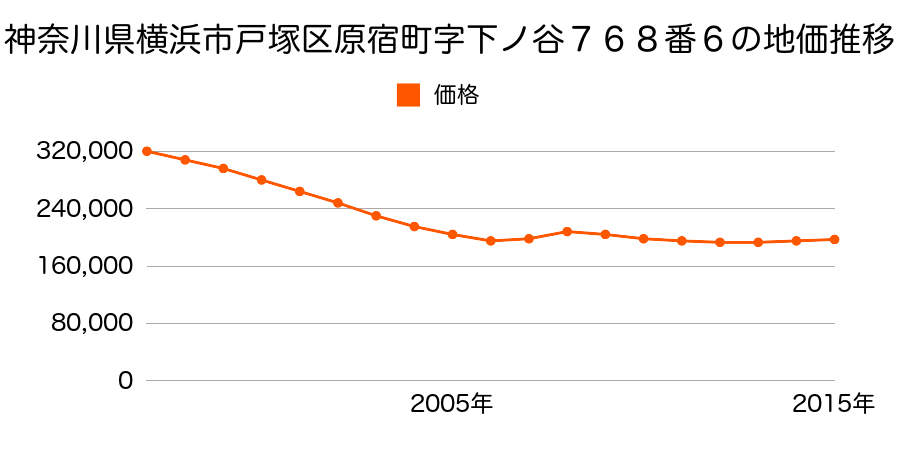 神奈川県横浜市戸塚区原宿３丁目３５７番１外の地価推移のグラフ