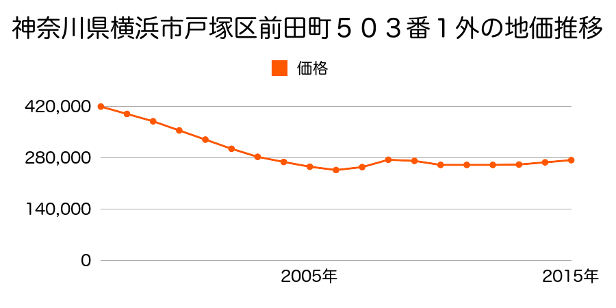 神奈川県横浜市戸塚区前田町５０３番１外の地価推移のグラフ