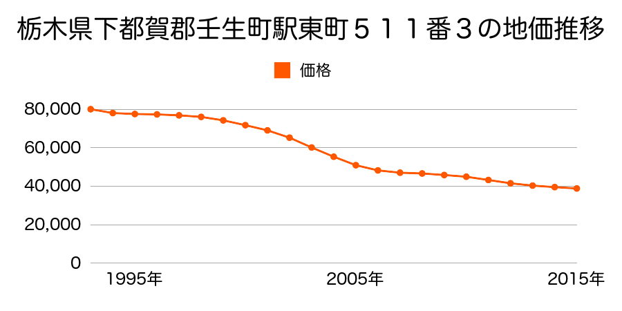 栃木県下都賀郡壬生町駅東町５１１番３の地価推移のグラフ
