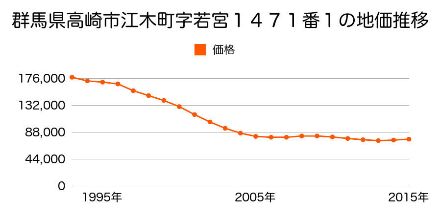 群馬県高崎市江木町字若宮１４７１番１の地価推移のグラフ