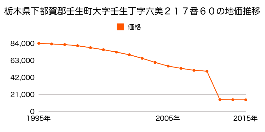 栃木県下都賀郡壬生町大字壬生甲字車塚３４５３番１外の地価推移のグラフ