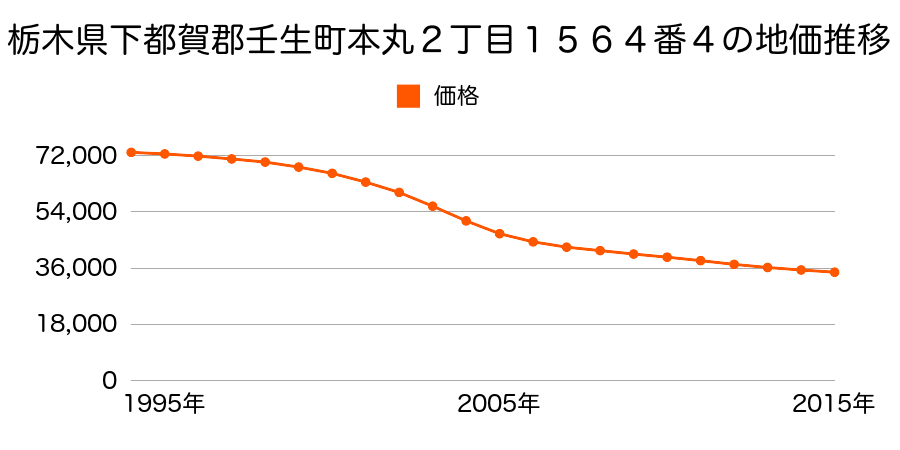 栃木県下都賀郡壬生町本丸２丁目１５６４番４の地価推移のグラフ