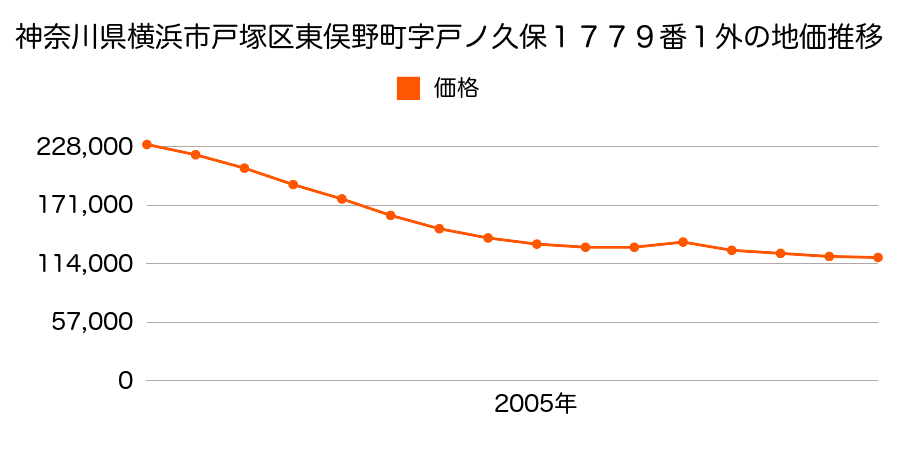 神奈川県横浜市戸塚区東俣野町字戸ノ久保１７８１番１外の地価推移のグラフ