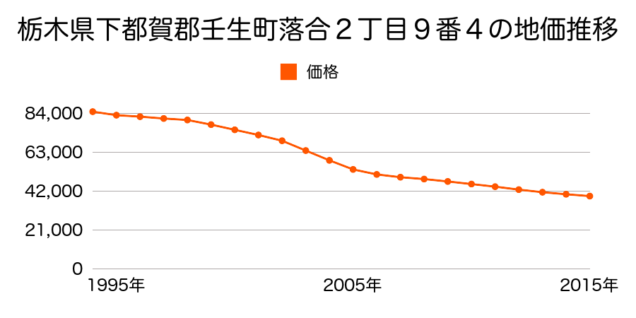 栃木県下都賀郡壬生町落合２丁目９番４の地価推移のグラフ
