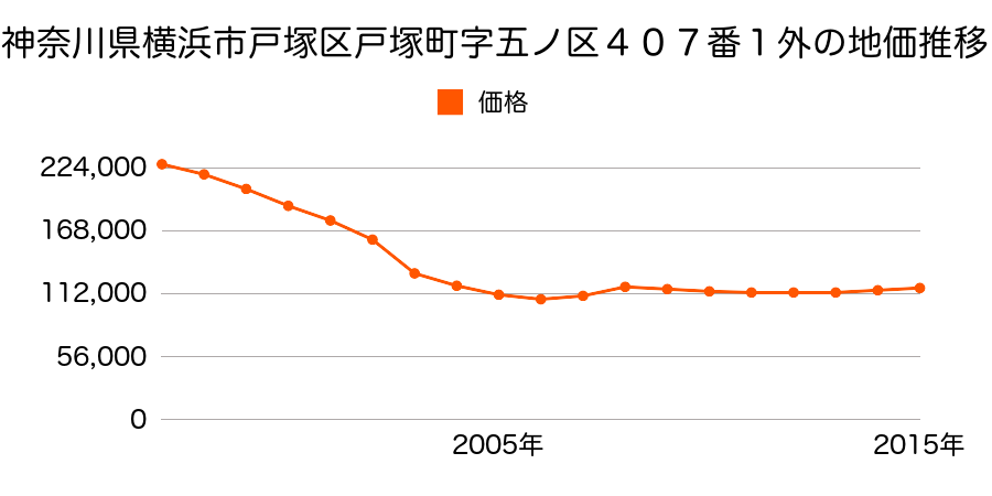 神奈川県横浜市戸塚区上矢部町字中谷２０７９番８の地価推移のグラフ