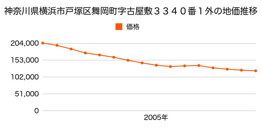 神奈川県横浜市戸塚区舞岡町字古屋敷３３４０番１外の地価推移のグラフ