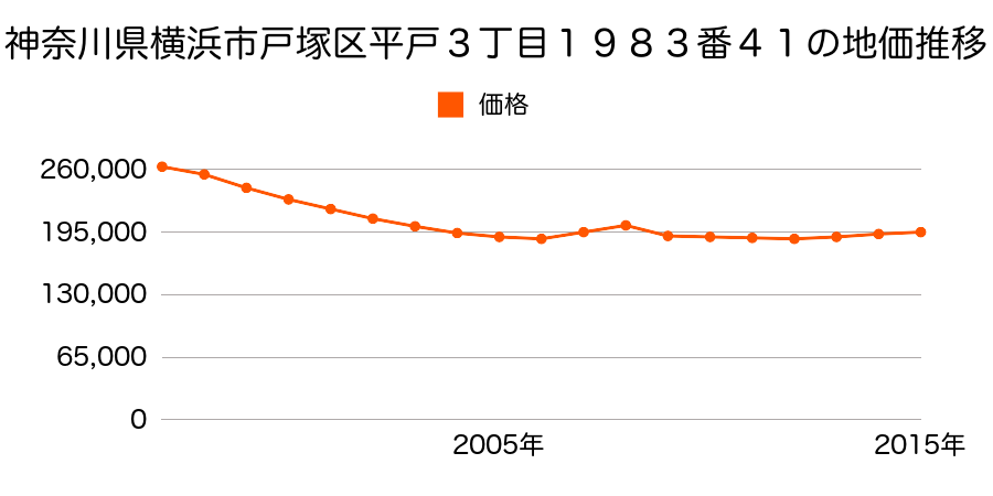 神奈川県横浜市戸塚区平戸３丁目１９８３番４１の地価推移のグラフ