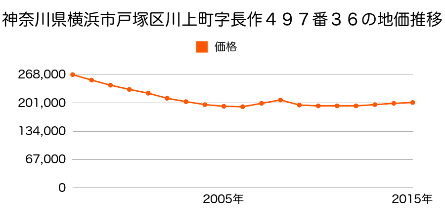 神奈川県横浜市戸塚区川上町字長作４９７番３６の地価推移のグラフ