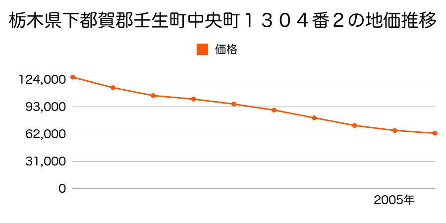 栃木県下都賀郡壬生町中央町１３４３番７の地価推移のグラフ